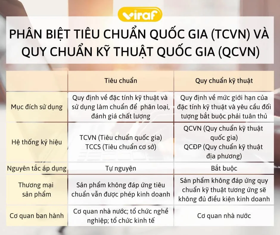 PHÂN BIỆT TIÊU CHUẨN QUỐC GIA (TCVN) VÀ QUY CHUẨN QUỐC GIA (QCVN)