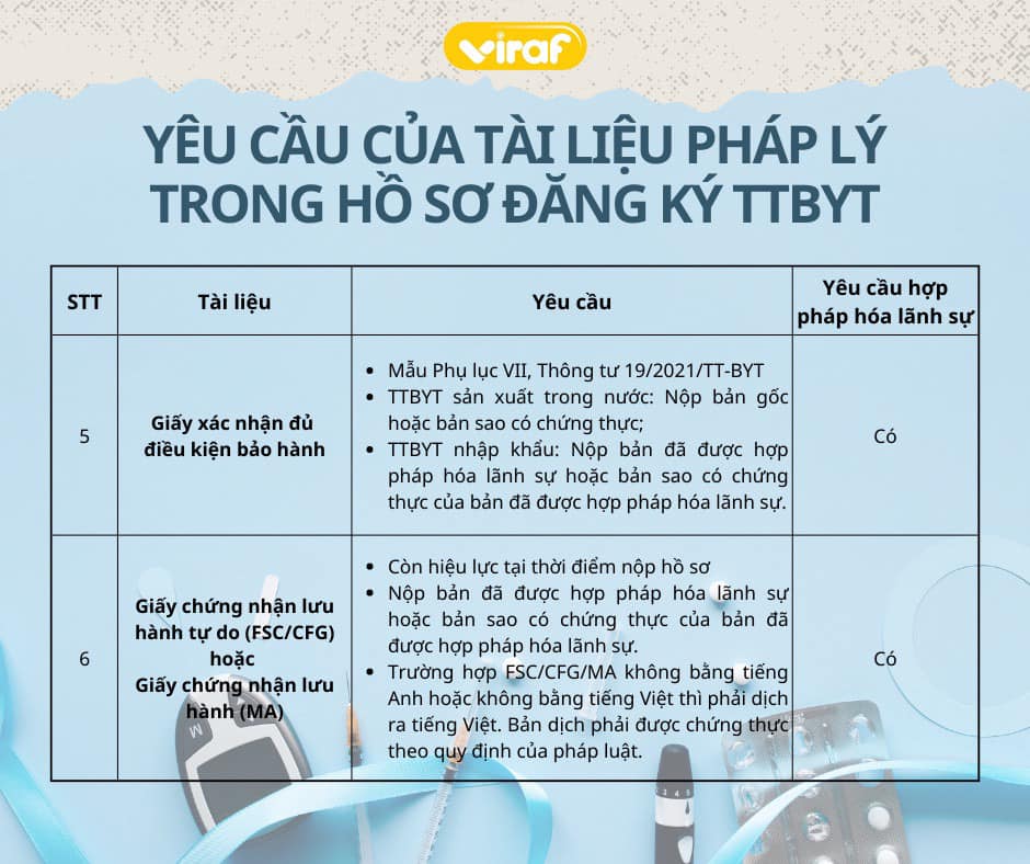 YÊU CẦU CỦA TÀI LIỆU PHÁP LÝ TRONG HỒ SƠ ĐĂNG KÝ TRANG THIẾT BỊ Y TẾ (TTBYT)