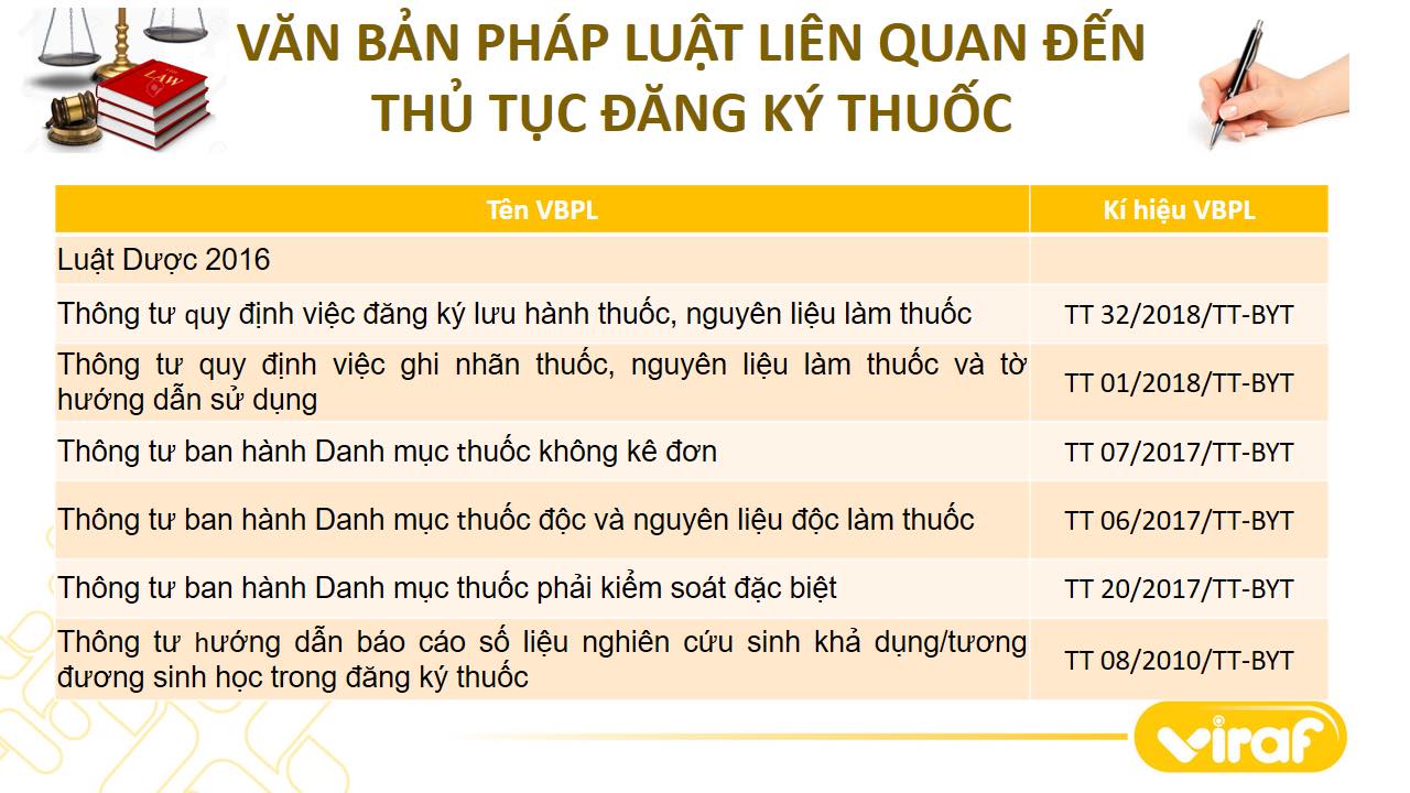 Tổng hợp các văn bản pháp luật (VBPL) liên quan đến thủ tục