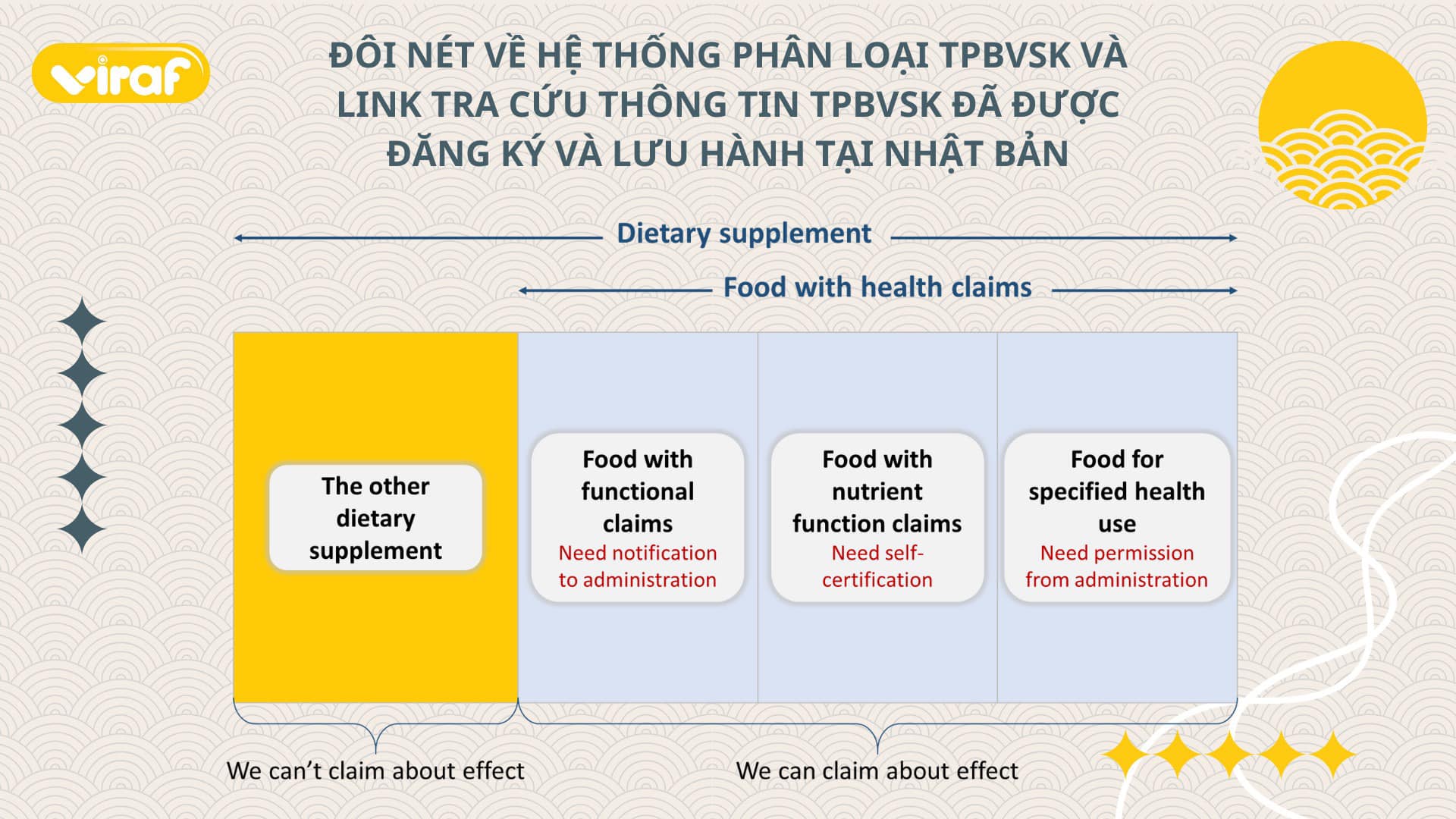 ĐÔI NÉT VỀ HỆ THỐNG PHÂN LOẠI TPBVSK VÀ LINK TRA CỨU THÔNG TIN TPBVSK ĐÃ ĐƯỢC ĐĂNG KÝ VÀ LƯU HÀNH TẠI NHẬT BẢN