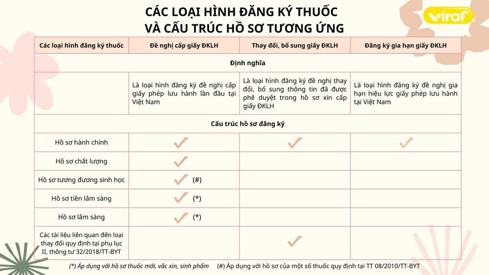 CÁC LOẠI HÌNH ĐĂNG KÝ THUỐC VÀ CẤU TRÚC HỒ SƠ TƯƠNG ỨNG