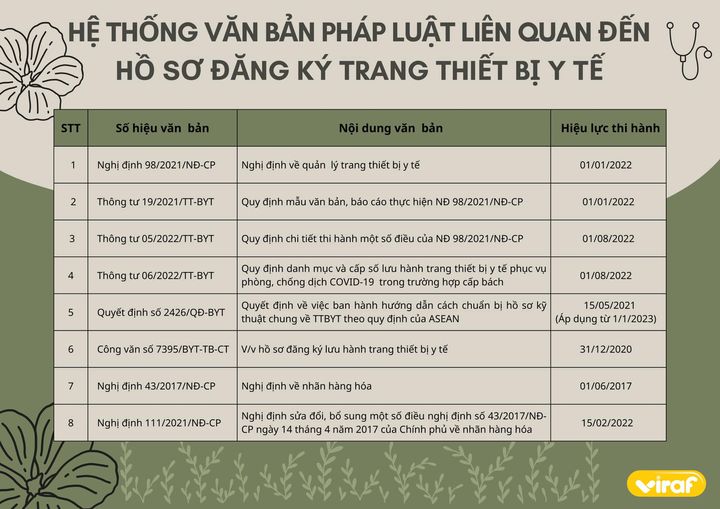 HỆ THỐNG VĂN BẢN PHÁP LUẬT LIÊN QUAN ĐẾN HỒ SƠ ĐĂNG KÝ TRANG THIẾT BỊ Y TẾ